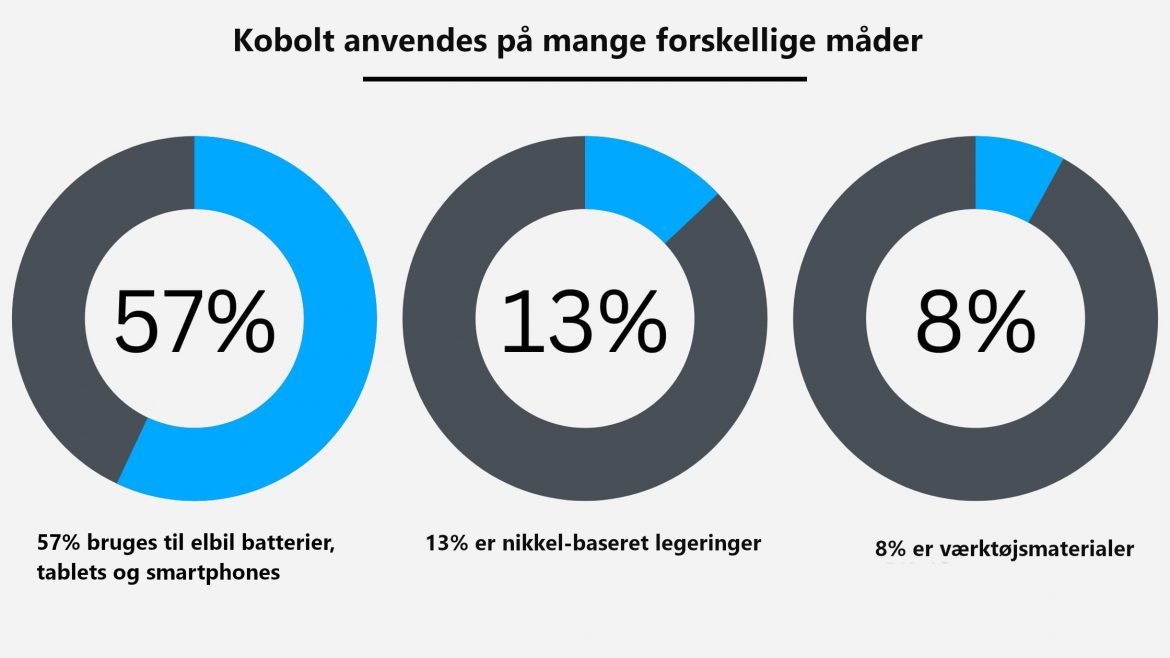 Kobolt i smartphones: Hvorfor, hvordan og på hvilken bekostning?
